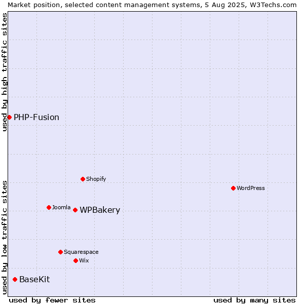 Market position of WPBakery vs. BaseKit vs. PHP-Fusion
