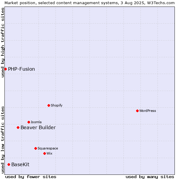 Market position of Beaver Builder vs. BaseKit vs. PHP-Fusion