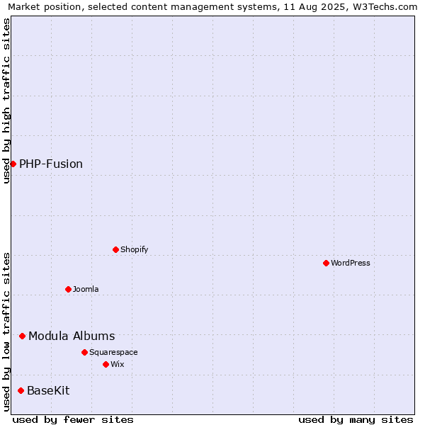 Market position of Modula Albums vs. BaseKit vs. PHP-Fusion