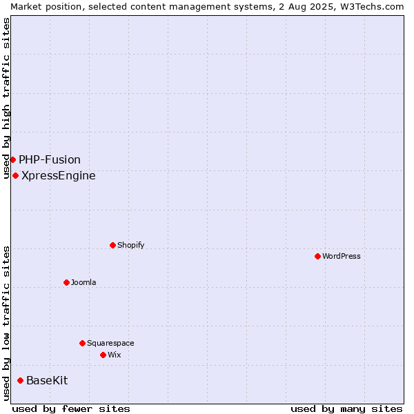 Market position of BaseKit vs. XpressEngine vs. PHP-Fusion
