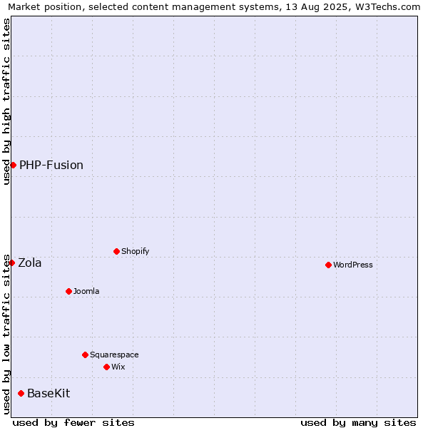 Market position of BaseKit vs. PHP-Fusion vs. Zola