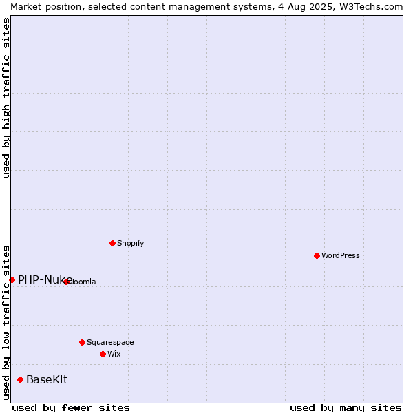 Market position of BaseKit vs. PHP-Nuke