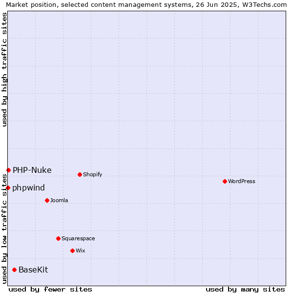 Market position of BaseKit vs. PHP-Nuke vs. phpwind