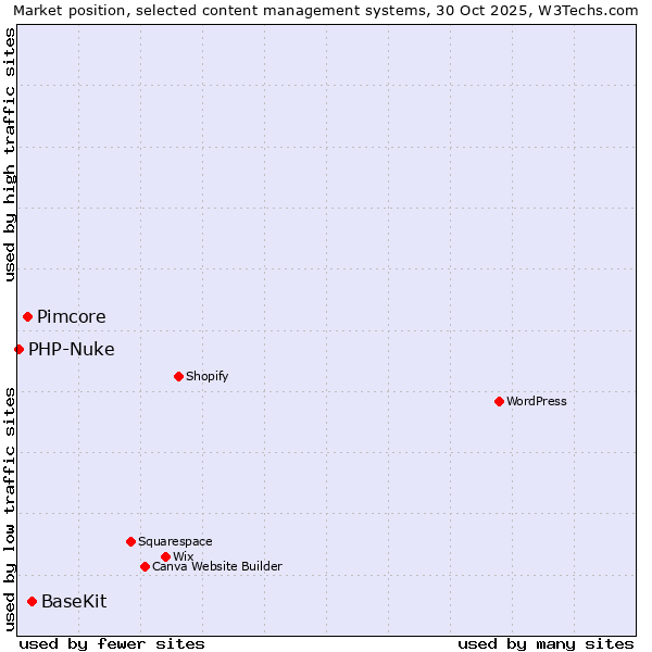 Market position of BaseKit vs. Pimcore vs. PHP-Nuke