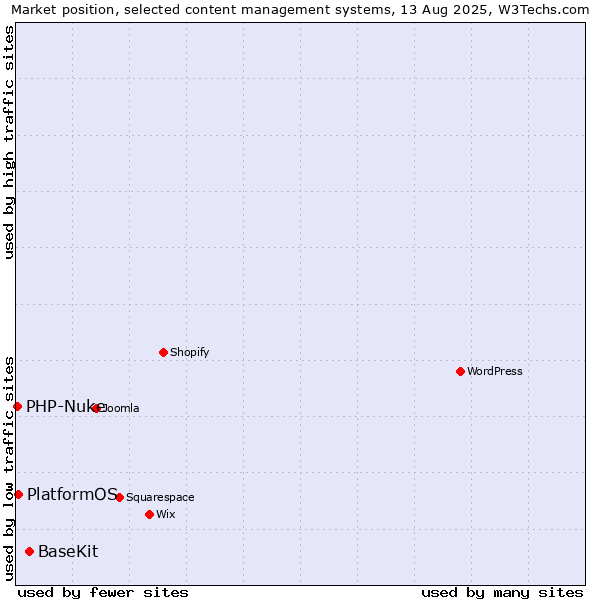 Market position of BaseKit vs. PlatformOS vs. PHP-Nuke