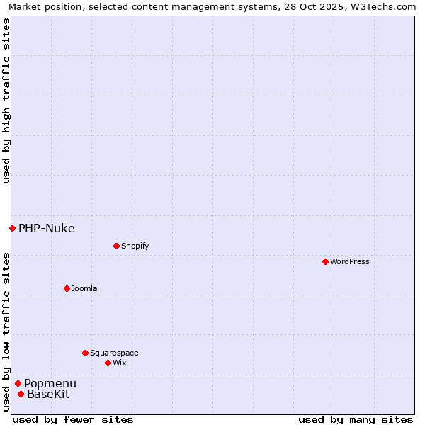 Market position of BaseKit vs. Popmenu vs. PHP-Nuke
