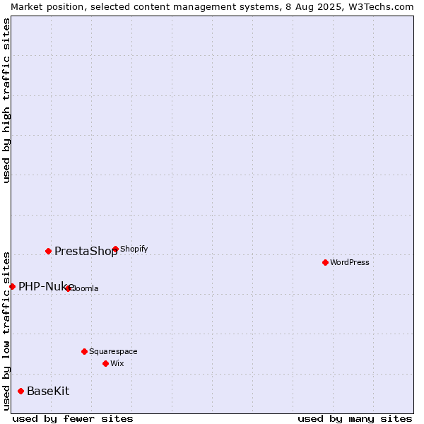 Market position of PrestaShop vs. BaseKit vs. PHP-Nuke