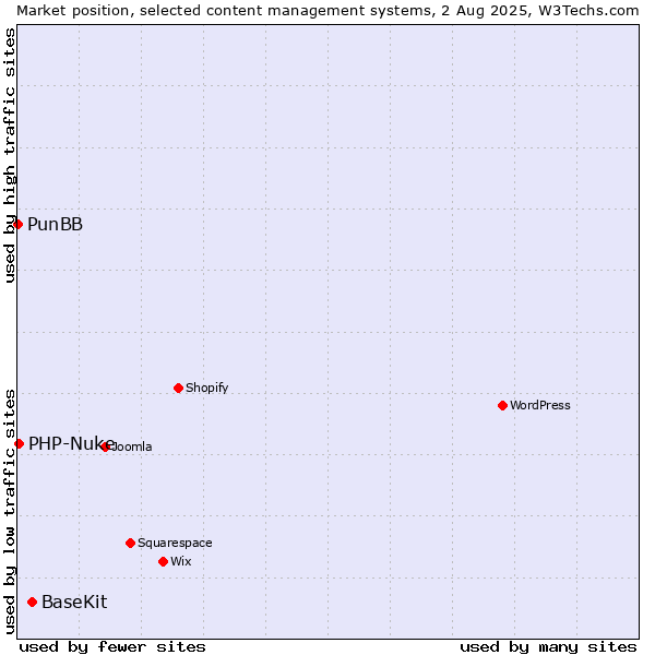 Market position of BaseKit vs. PHP-Nuke vs. PunBB
