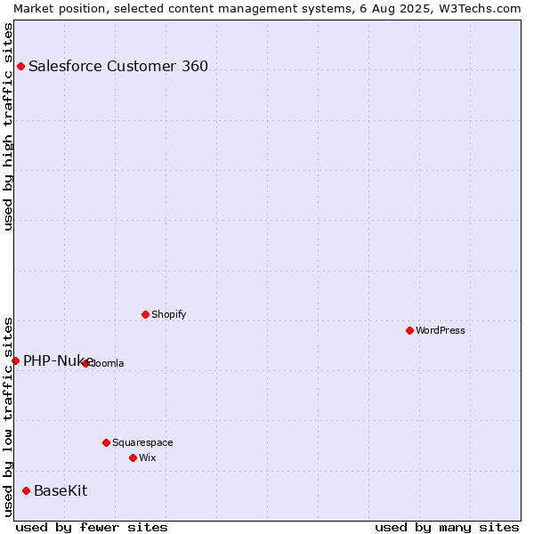 Market position of BaseKit vs. Salesforce Customer 360 vs. PHP-Nuke