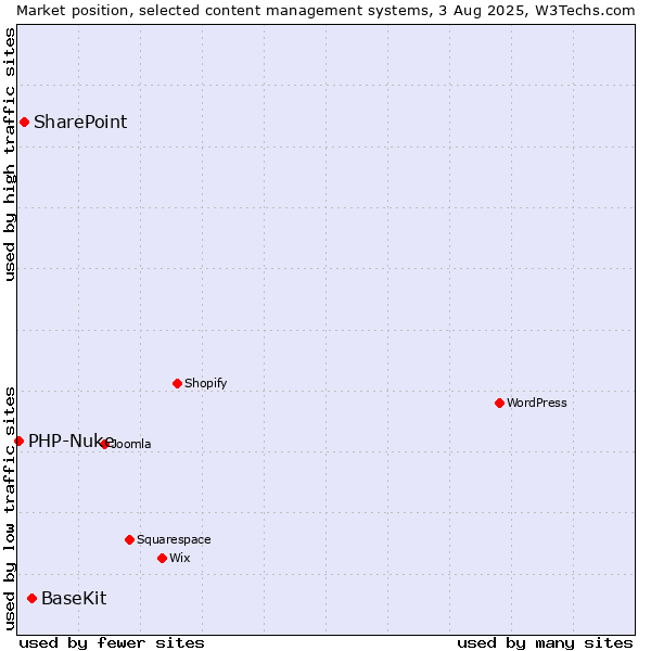 Market position of BaseKit vs. SharePoint vs. PHP-Nuke