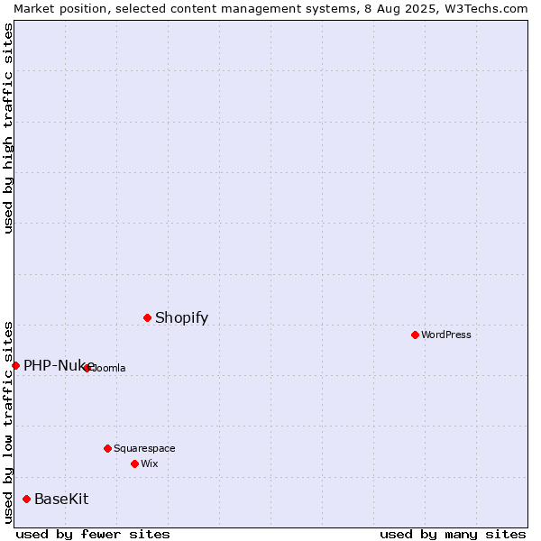 Market position of Shopify vs. BaseKit vs. PHP-Nuke