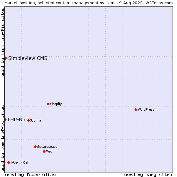 Market position of BaseKit vs. Simpleview CMS vs. PHP-Nuke