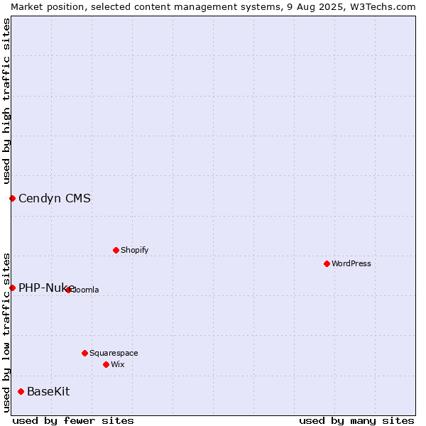 Market position of BaseKit vs. Cendyn CMS vs. PHP-Nuke