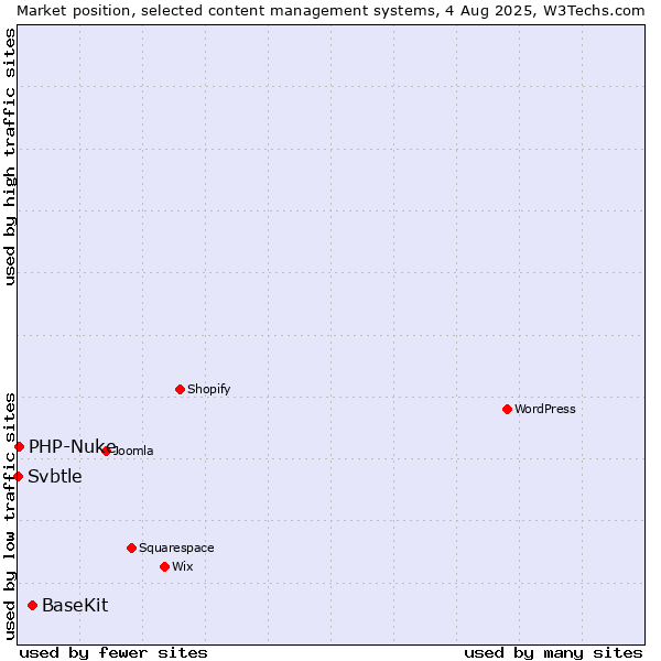 Market position of BaseKit vs. PHP-Nuke vs. Svbtle
