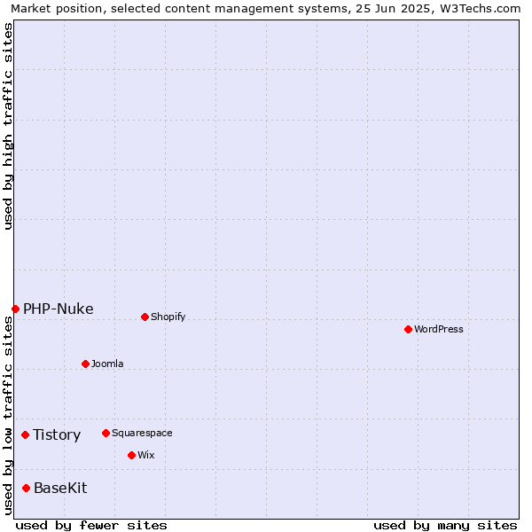 Market position of BaseKit vs. Tistory vs. PHP-Nuke