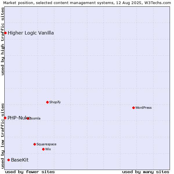 Market position of BaseKit vs. Higher Logic Vanilla vs. PHP-Nuke