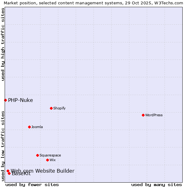Market position of BaseKit vs. Web.com Website Builder vs. PHP-Nuke