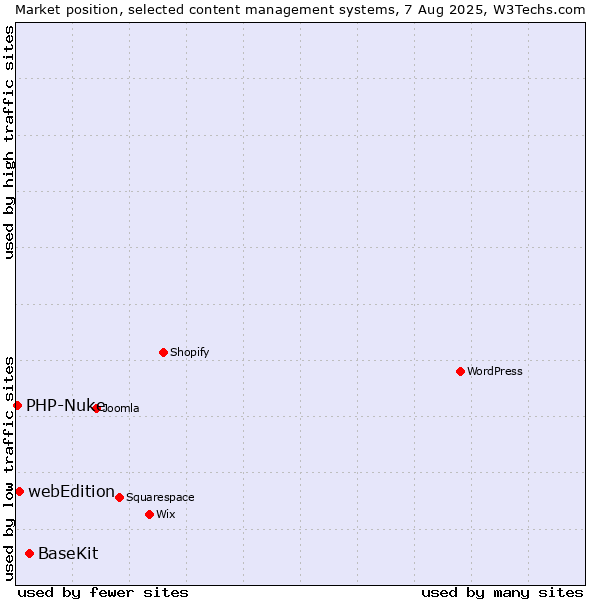 Market position of BaseKit vs. webEdition vs. PHP-Nuke