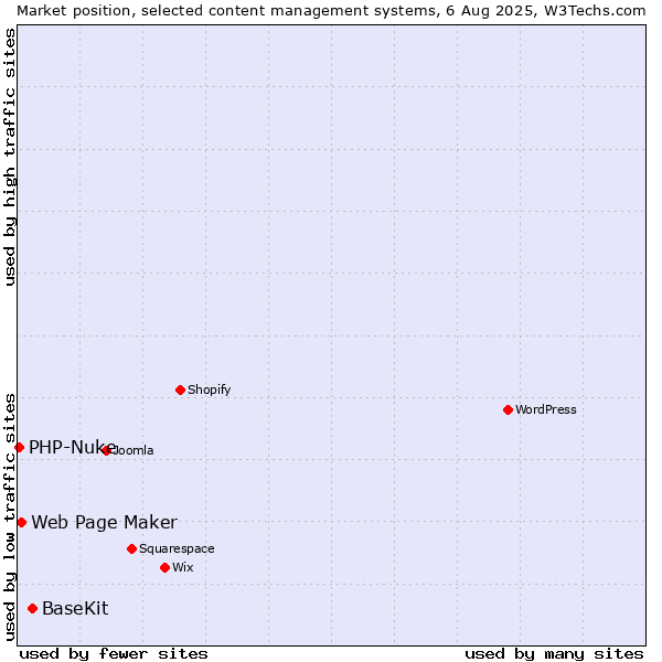 Market position of BaseKit vs. Web Page Maker vs. PHP-Nuke