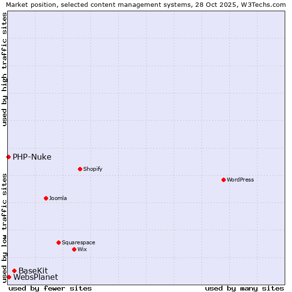 Market position of BaseKit vs. WebsPlanet vs. PHP-Nuke