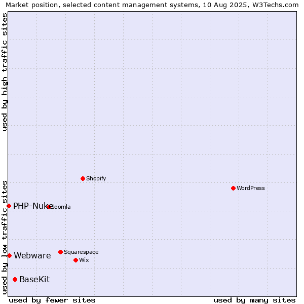 Market position of BaseKit vs. Webware vs. PHP-Nuke