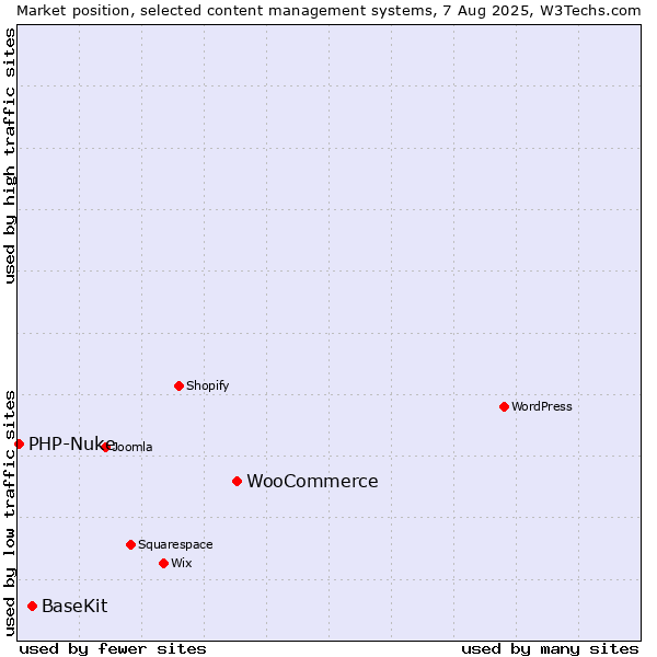 Market position of WooCommerce vs. BaseKit vs. PHP-Nuke