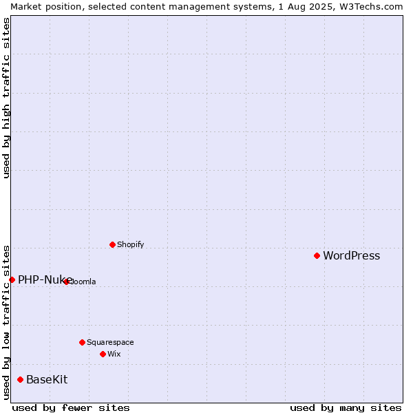 Market position of WordPress vs. BaseKit vs. PHP-Nuke