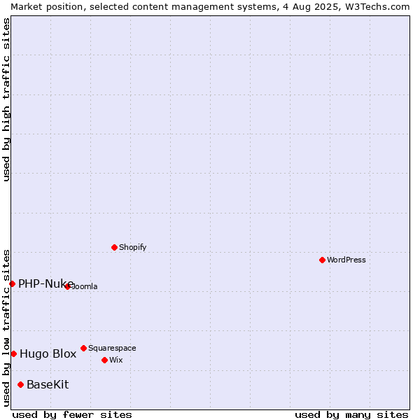 Market position of BaseKit vs. Hugo Blox vs. PHP-Nuke