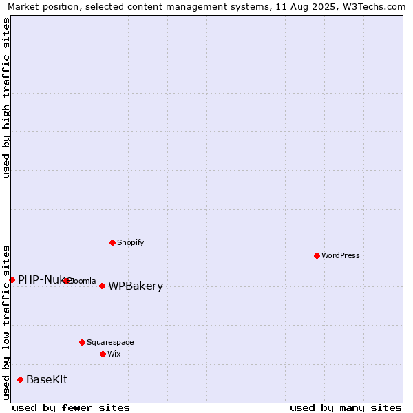 Market position of WPBakery vs. BaseKit vs. PHP-Nuke