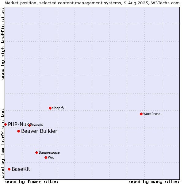Market position of Beaver Builder vs. BaseKit vs. PHP-Nuke