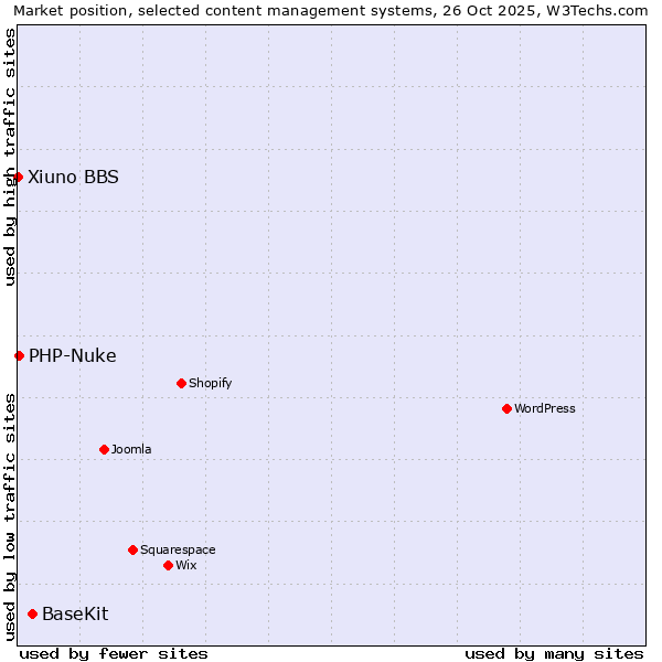 Market position of BaseKit vs. PHP-Nuke vs. Xiuno BBS