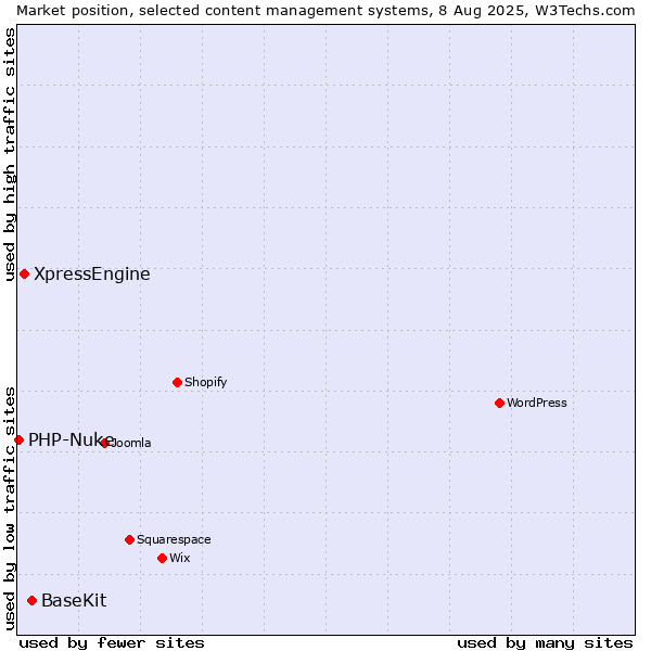Market position of BaseKit vs. XpressEngine vs. PHP-Nuke