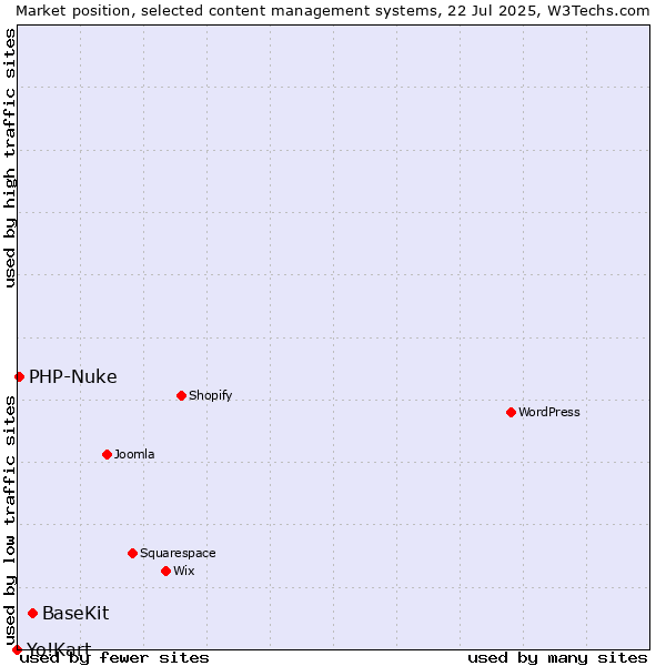 Market position of BaseKit vs. PHP-Nuke vs. Yo!Kart