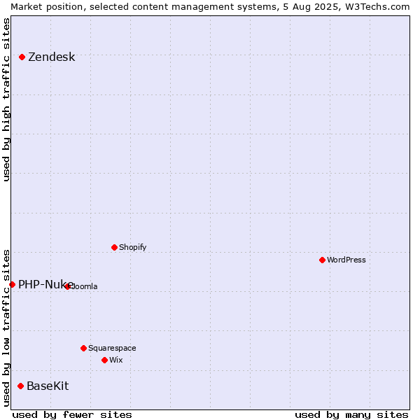 Market position of Zendesk vs. BaseKit vs. PHP-Nuke