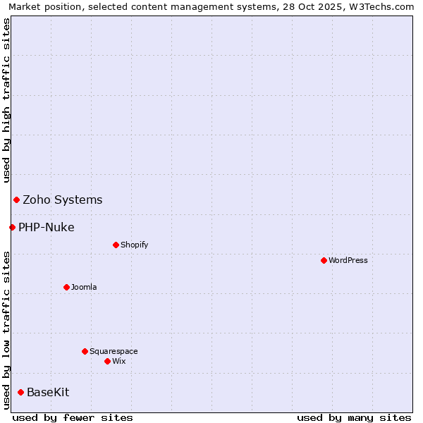 Market position of BaseKit vs. Zoho Systems vs. PHP-Nuke