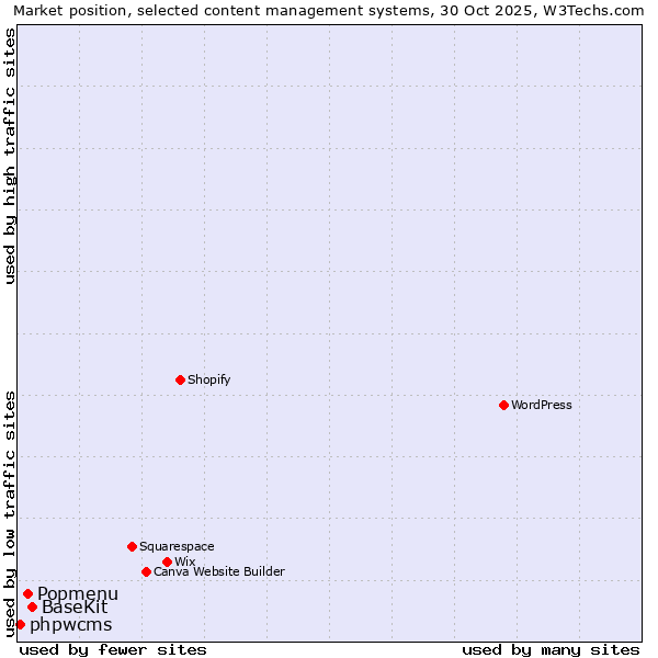 Market position of BaseKit vs. Popmenu vs. phpwcms