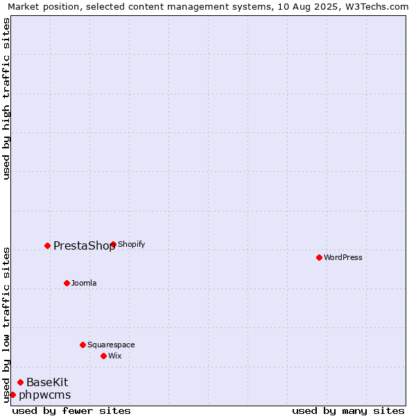 Market position of PrestaShop vs. BaseKit vs. phpwcms