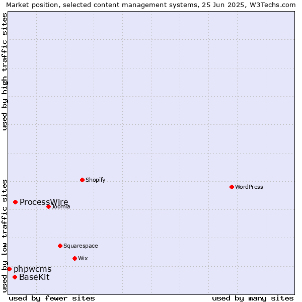 Market position of ProcessWire vs. BaseKit vs. phpwcms