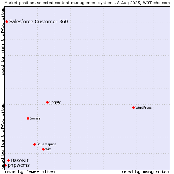 Market position of BaseKit vs. Salesforce Customer 360 vs. phpwcms