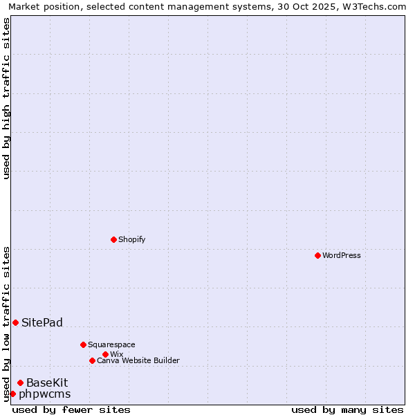 Market position of BaseKit vs. SitePad vs. phpwcms