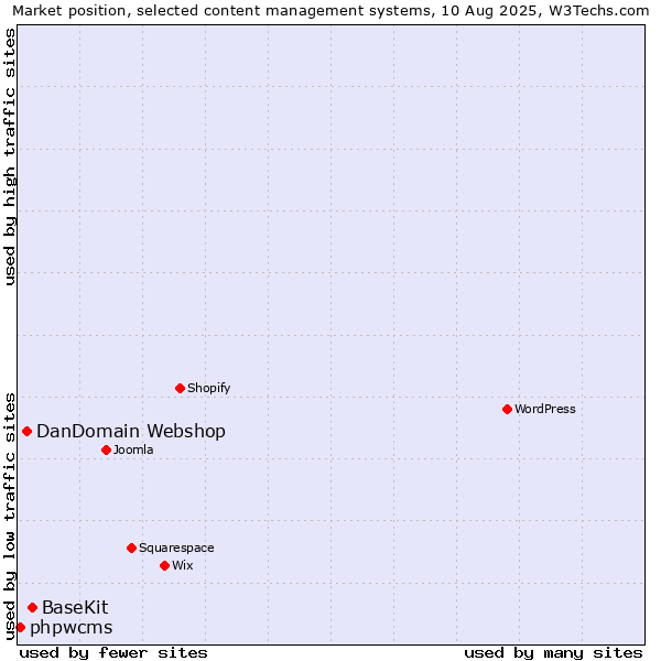 Market position of BaseKit vs. DanDomain Webshop vs. phpwcms