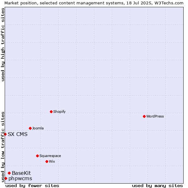 Market position of BaseKit vs. phpwcms vs. SX CMS