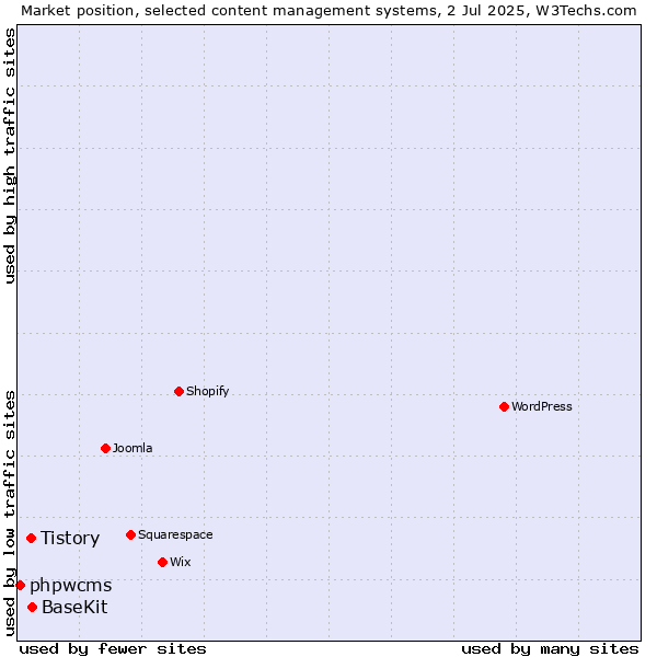Market position of BaseKit vs. Tistory vs. phpwcms