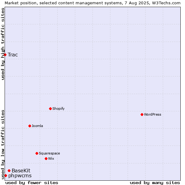 Market position of BaseKit vs. phpwcms vs. Trac