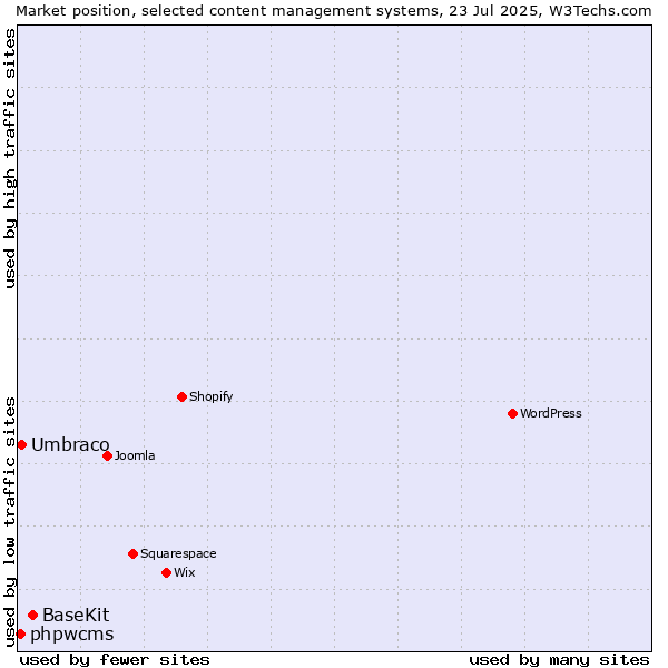 Market position of BaseKit vs. Umbraco vs. phpwcms