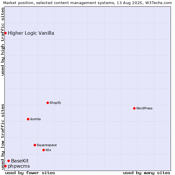 Market position of BaseKit vs. Higher Logic Vanilla vs. phpwcms