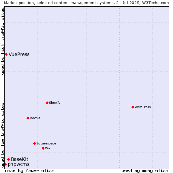Market position of BaseKit vs. VuePress vs. phpwcms