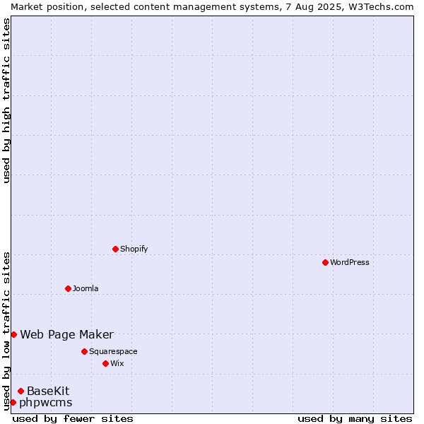 Market position of BaseKit vs. Web Page Maker vs. phpwcms
