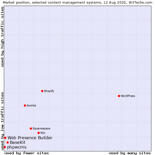 Market position of BaseKit vs. Web Presence Builder vs. phpwcms