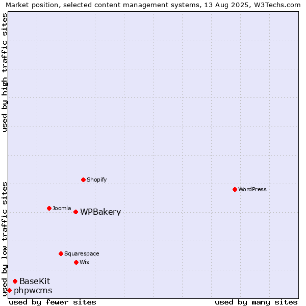 Market position of WPBakery vs. BaseKit vs. phpwcms
